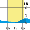 Tide chart for Hanamaulu, Hawaii on 2025/04/18