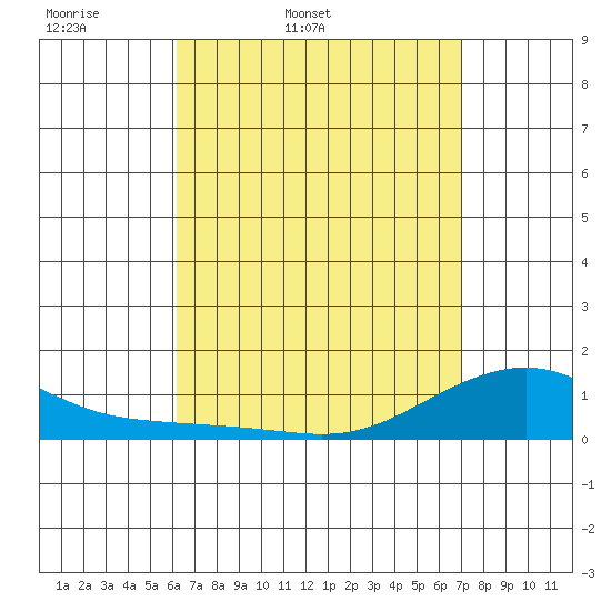 Tide chart for Hanamaulu on 2025/04/19