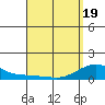 Tide chart for Hanamaulu, Hawaii on 2025/04/19