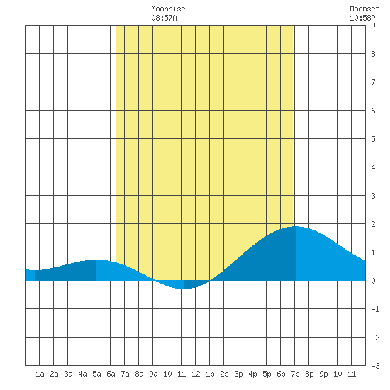 Tide chart for Hanamaulu on 2025/04/01