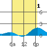 Tide chart for Hanamaulu, Hawaii on 2025/04/1