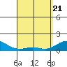 Tide chart for Hanamaulu, Hawaii on 2025/04/21