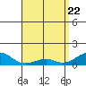 Tide chart for Hanamaulu, Hawaii on 2025/04/22