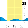 Tide chart for Hanamaulu, Hawaii on 2025/04/23