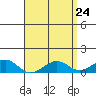 Tide chart for Hanamaulu, Hawaii on 2025/04/24
