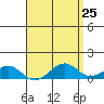 Tide chart for Hanamaulu, Hawaii on 2025/04/25