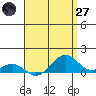 Tide chart for Hanamaulu, Hawaii on 2025/04/27