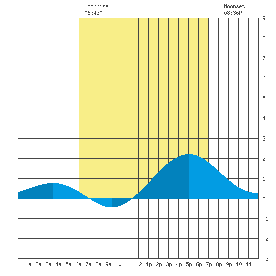 Tide chart for Hanamaulu on 2025/04/28