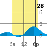 Tide chart for Hanamaulu, Hawaii on 2025/04/28