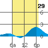 Tide chart for Hanamaulu, Hawaii on 2025/04/29