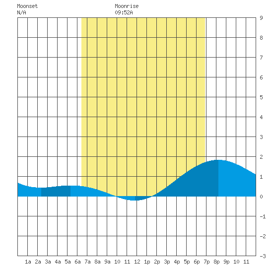 Tide chart for Hanamaulu on 2025/04/02