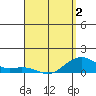 Tide chart for Hanamaulu, Hawaii on 2025/04/2