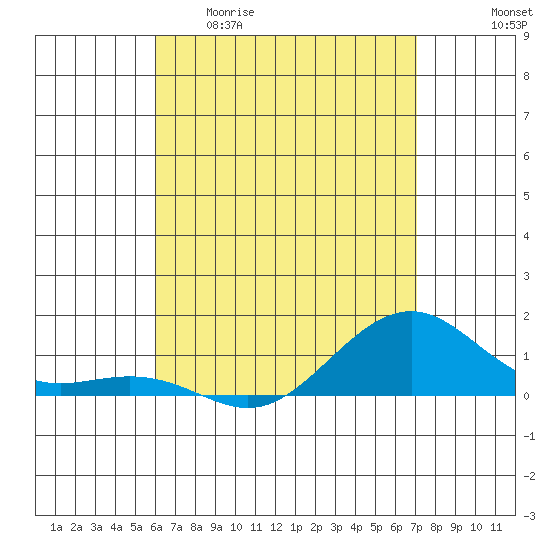 Tide chart for Hanamaulu on 2025/04/30
