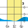 Tide chart for Hanamaulu, Hawaii on 2025/04/3