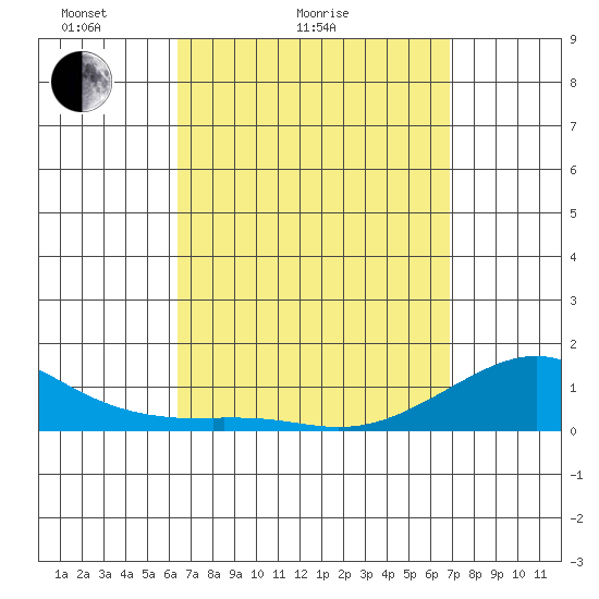 Tide chart for Hanamaulu on 2025/04/04