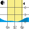 Tide chart for Hanamaulu, Hawaii on 2025/04/4