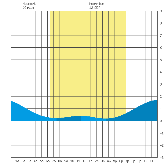 Tide chart for Hanamaulu on 2025/04/05