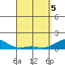 Tide chart for Hanamaulu, Hawaii on 2025/04/5