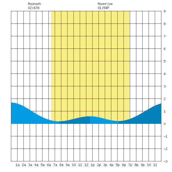 Tide chart for Hanamaulu on 2025/04/06