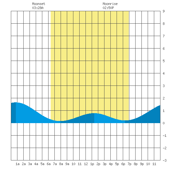 Tide chart for Hanamaulu on 2025/04/07