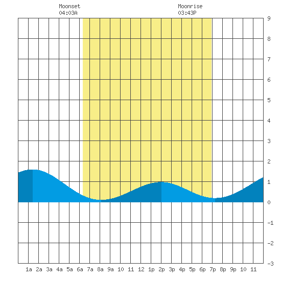 Tide chart for Hanamaulu on 2025/04/08