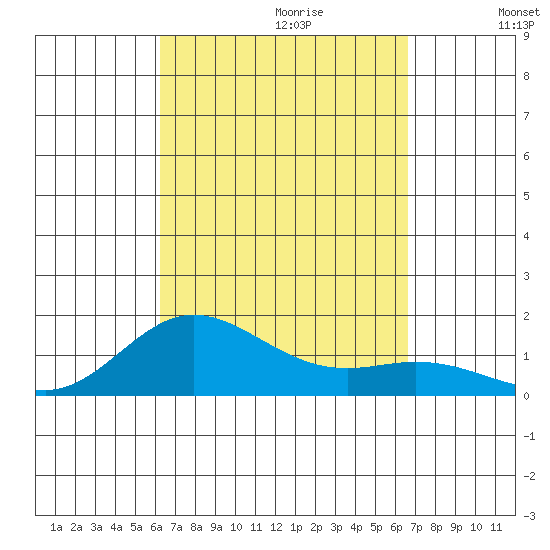 Tide Chart for 2021/09/12