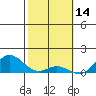 Tide chart for Hanauma Bay, Oahu Island, Hawaii on 2022/02/14