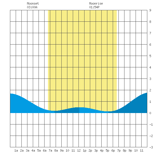 Tide Chart for 2022/03/12