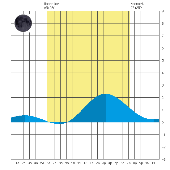 Tide Chart for 2022/06/28