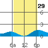 Tide chart for Hanauma Bay, Oahu Island, Hawaii on 2024/02/29