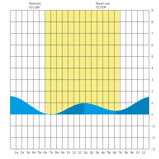 Tide Chart for 2024/04/18