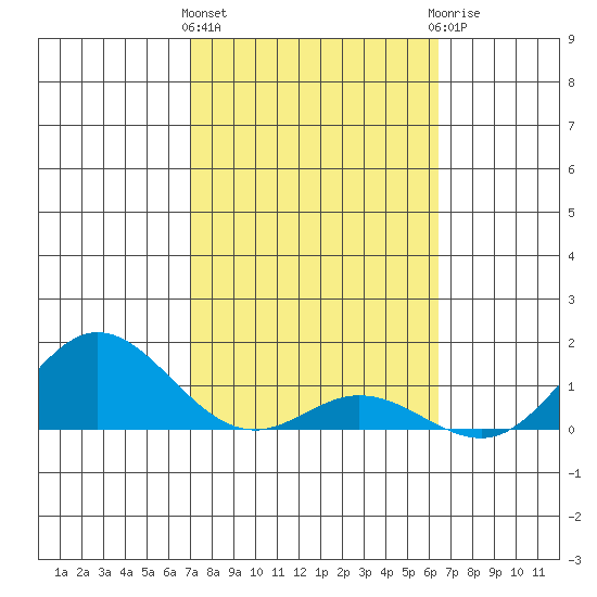 Tide chart for Hanauma Bay on 2025/02/11