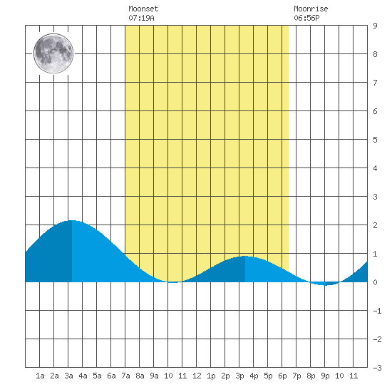 Tide chart for Hanauma Bay on 2025/02/12
