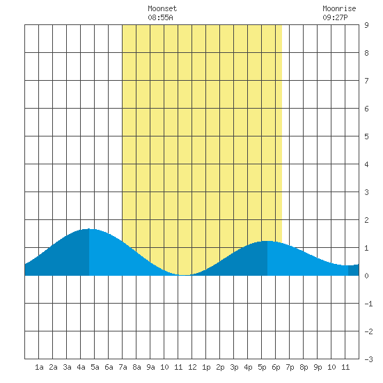 Tide chart for Hanauma Bay on 2025/02/15