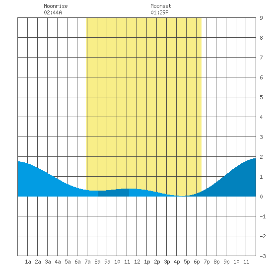 Tide chart for Hanauma Bay on 2025/02/22