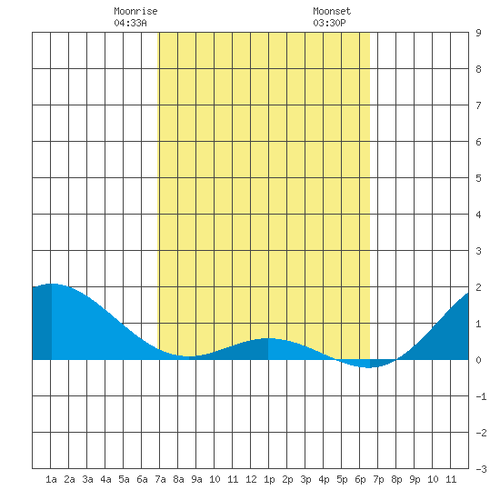 Tide chart for Hanauma Bay on 2025/02/24