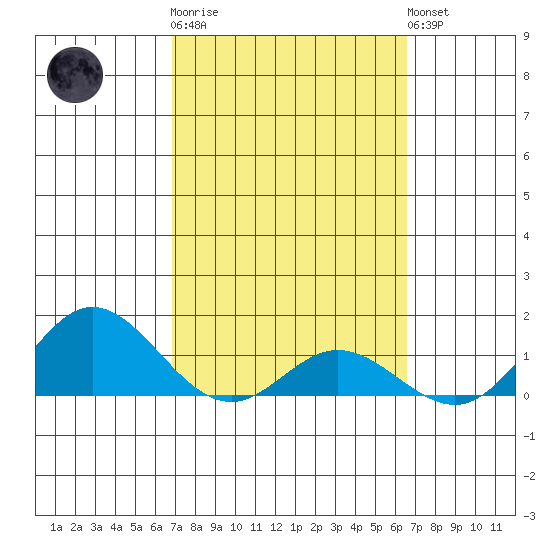 Tide chart for Hanauma Bay on 2025/02/27