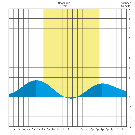 Tide chart for Hanauma Bay on 2025/02/02