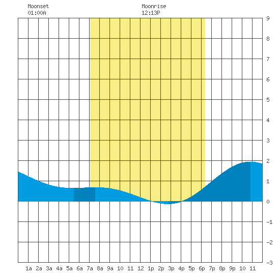 Tide chart for Hanauma Bay on 2025/02/05