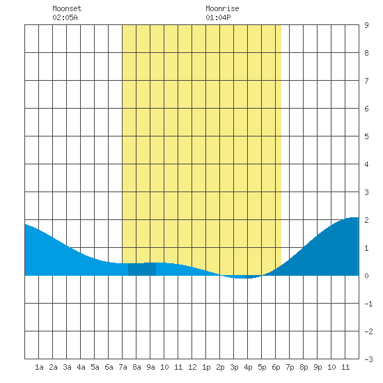 Tide chart for Hanauma Bay on 2025/02/06
