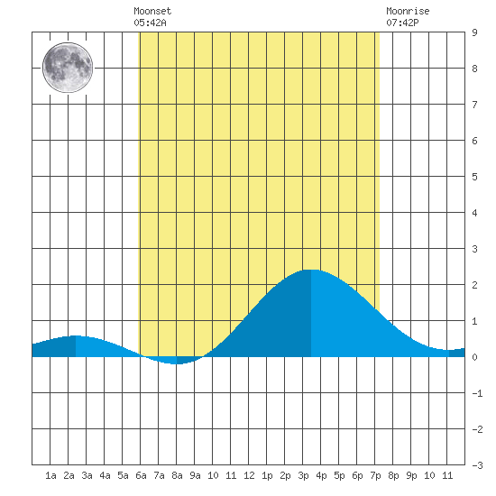 Tide chart for Hanauma Bay on 2025/07/10