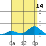 Tide chart for Hanauma Bay, Hawaii on 2025/07/14