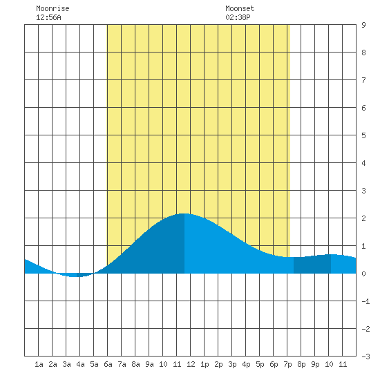 Tide chart for Hanauma Bay on 2025/07/19