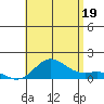 Tide chart for Hanauma Bay, Hawaii on 2025/07/19