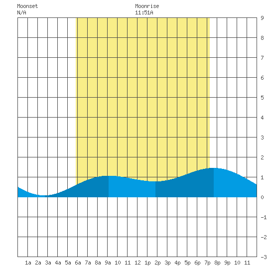 Tide chart for Hanauma Bay on 2025/07/01