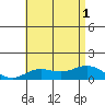 Tide chart for Hanauma Bay, Hawaii on 2025/07/1