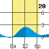 Tide chart for Hanauma Bay, Hawaii on 2025/07/20