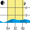 Tide chart for Hanauma Bay, Hawaii on 2025/07/2