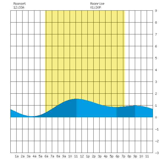 Tide chart for Hanauma Bay on 2025/07/03