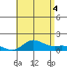 Tide chart for Hanauma Bay, Hawaii on 2025/07/4